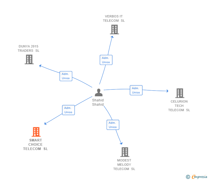 Vinculaciones societarias de SMART CHOICE TELECOM SL