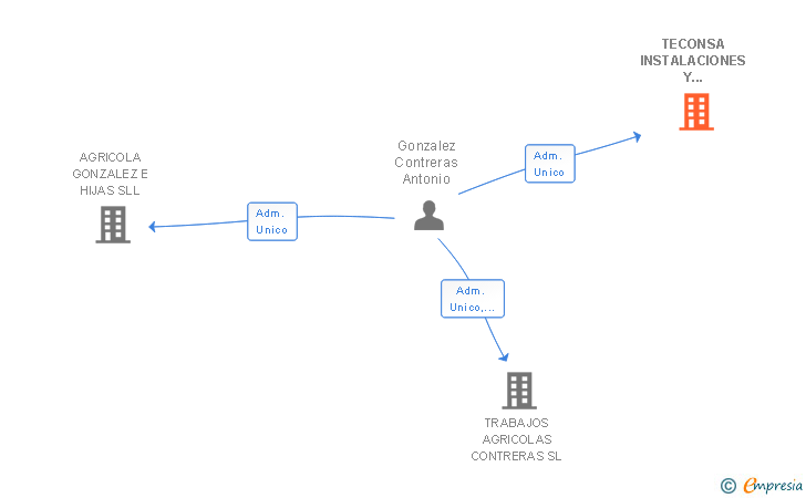 Vinculaciones societarias de TECONSA INSTALACIONES Y CONSTRUCCIONES SL