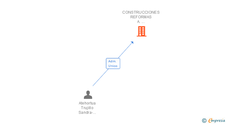 Vinculaciones societarias de CONSTRUCCIONES REFORMAS A. AGUIRRE SL