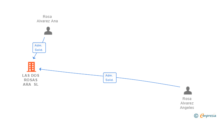 Vinculaciones societarias de LAS DOS ROSAS ARA SL