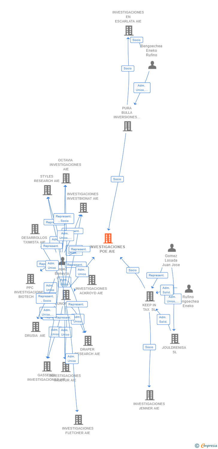 Vinculaciones societarias de INVESTIGACIONES POE AIE