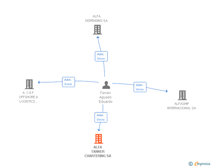 Vinculaciones societarias de ALFA TANKER CHARTERING SA