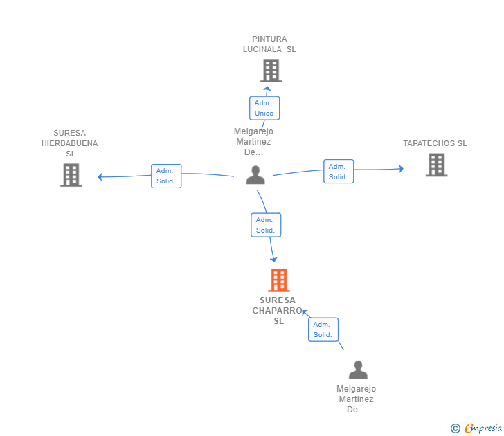 Vinculaciones societarias de SURESA CHAPARRO SL