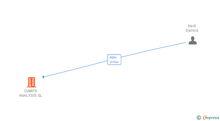Vinculaciones societarias de DAMPA ANALYSIS SL