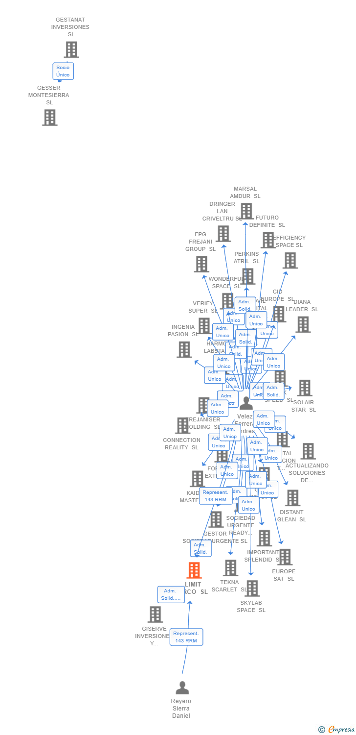 Vinculaciones societarias de LIMIT ARCO SL