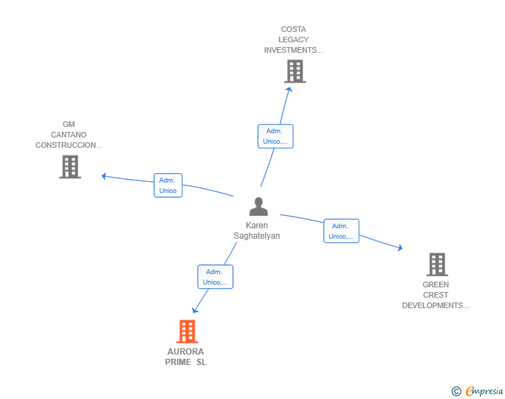 Vinculaciones societarias de AURORA PRIME SL
