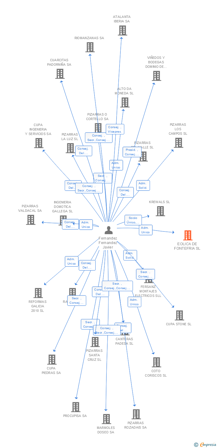 Vinculaciones societarias de EOLICA DE FONTEFRIA SL