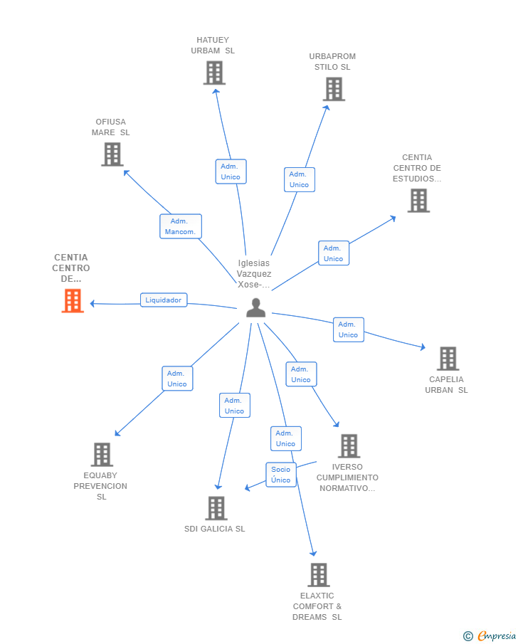 Vinculaciones societarias de CENTIA CENTRO DE ESTUDIOS PROFESIONALES SL 