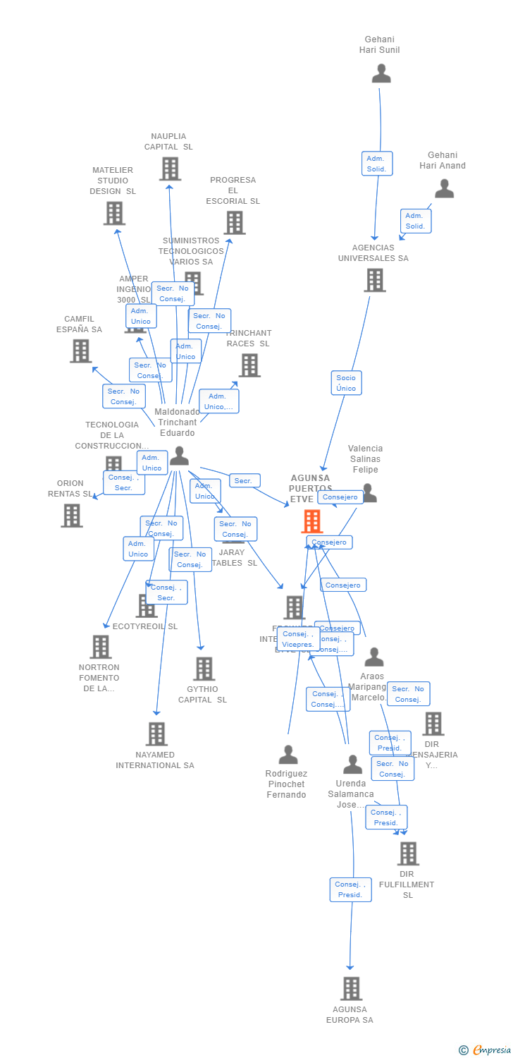 Vinculaciones societarias de AGUNSA PUERTOS ETVE SL