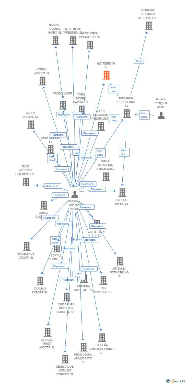 Vinculaciones societarias de GLOBAL FIDELIS SL