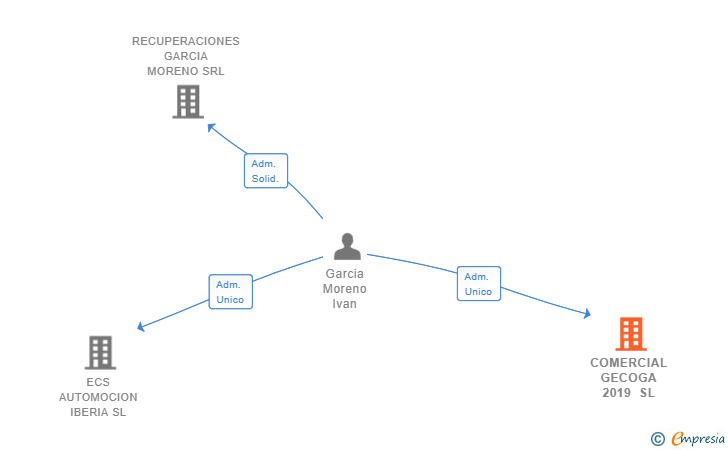 Vinculaciones societarias de COMERCIAL GECOGA 2019 SL