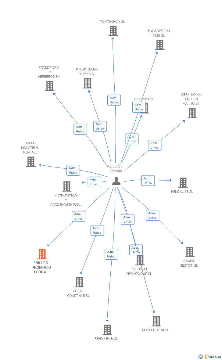 Vinculaciones societarias de VALLES PROMOCIO I OBRA NOVA SL
