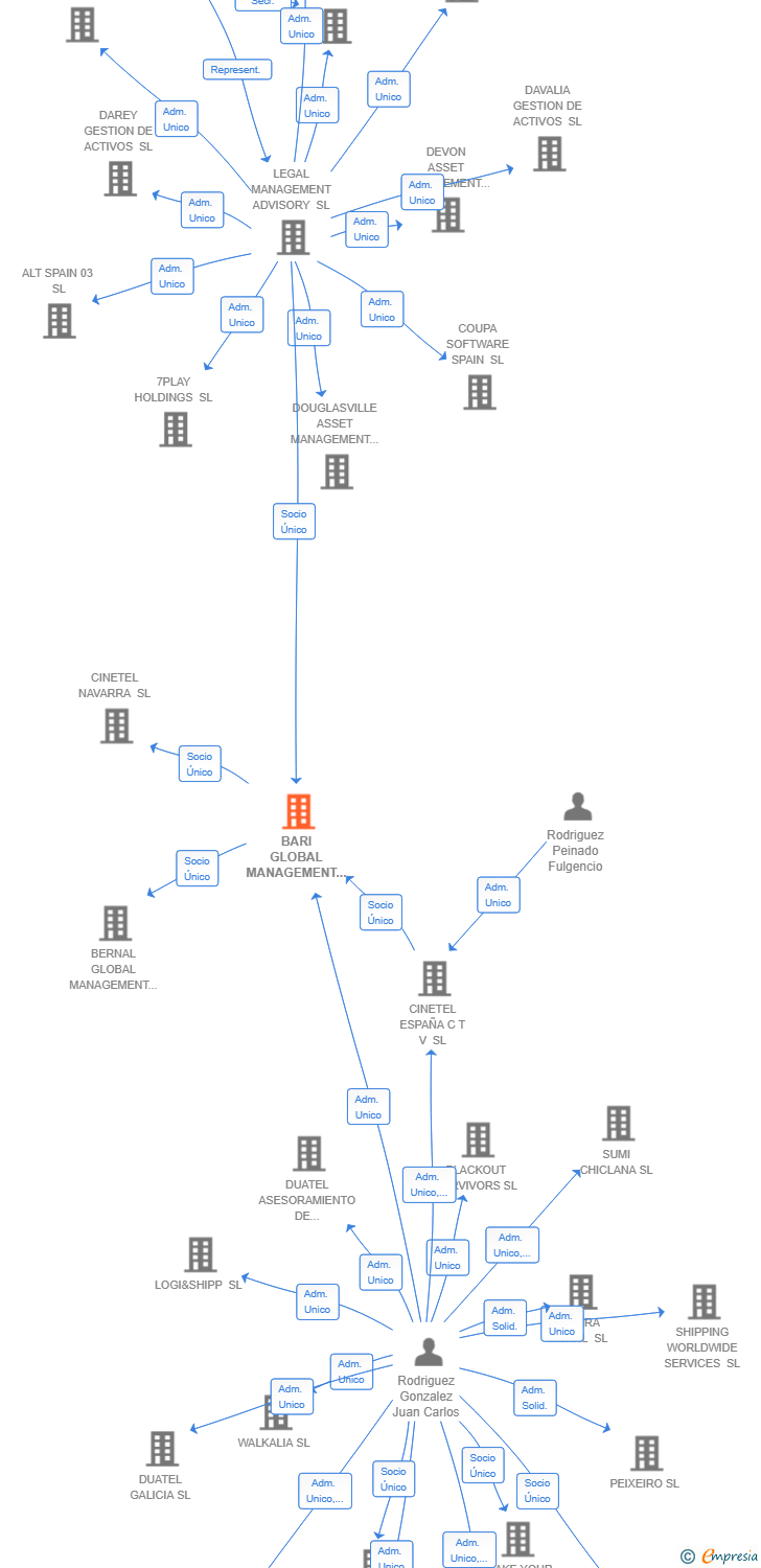 Vinculaciones societarias de CINETEL STUDIOS SL