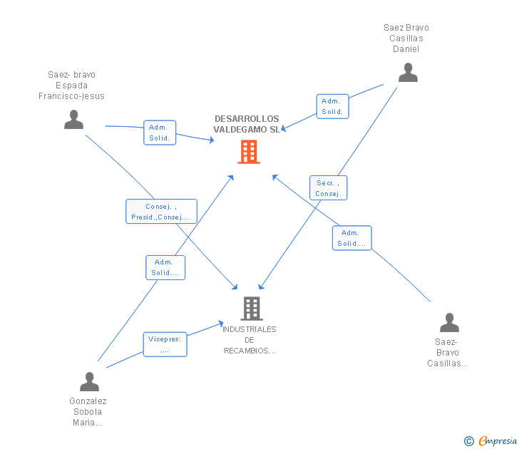 Vinculaciones societarias de DESARROLLOS VALDEGAMO SL