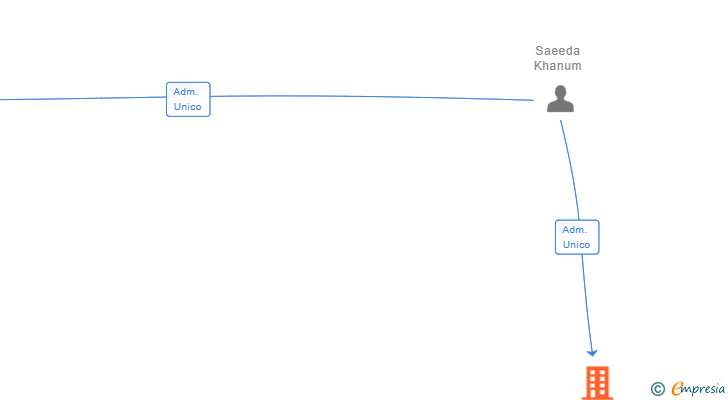 Vinculaciones societarias de SK CONSTRUCCIONS 2021 SL