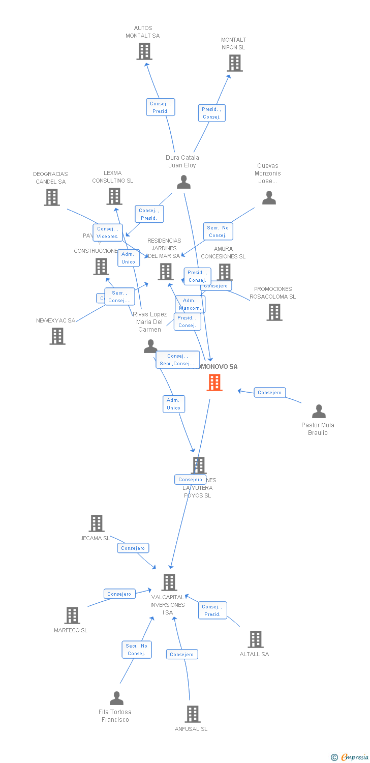 Vinculaciones societarias de PROMONOVO SA