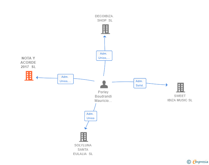 Vinculaciones societarias de NOTA Y ACORDE 2017 SL