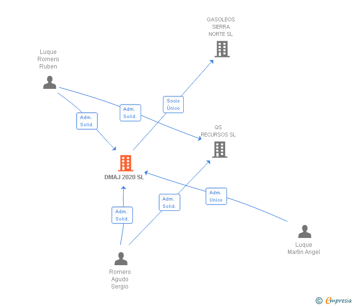 Vinculaciones societarias de DMAJ 2020 SL
