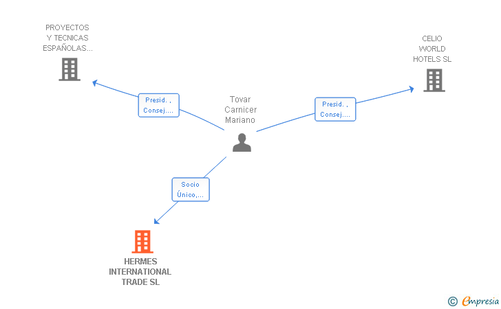 Vinculaciones societarias de HERMES INTERNATIONAL TRADE SL