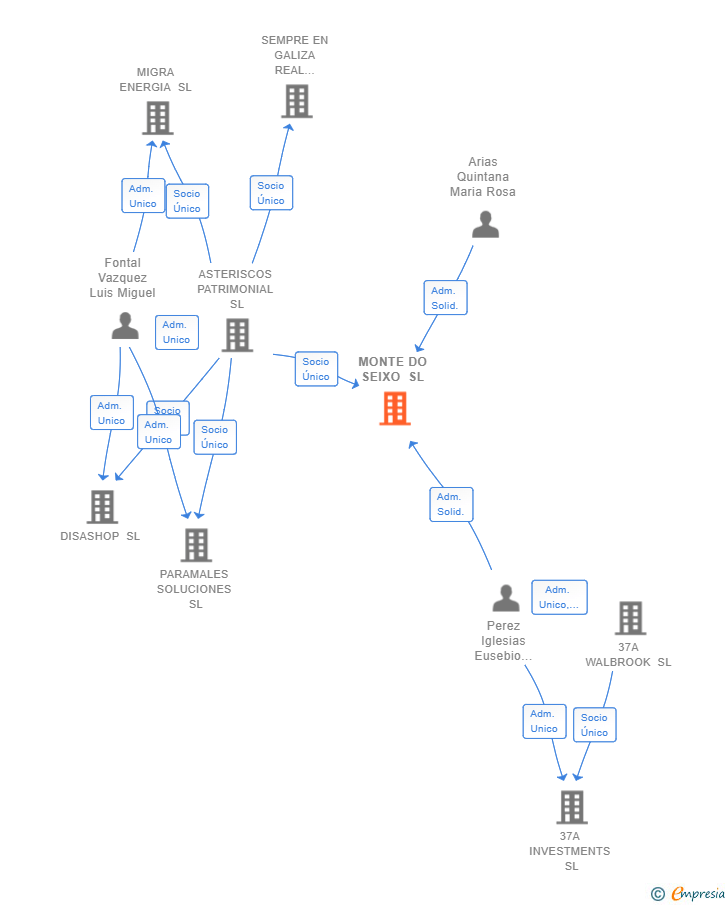 Vinculaciones societarias de MONTE DO SEIXO SL