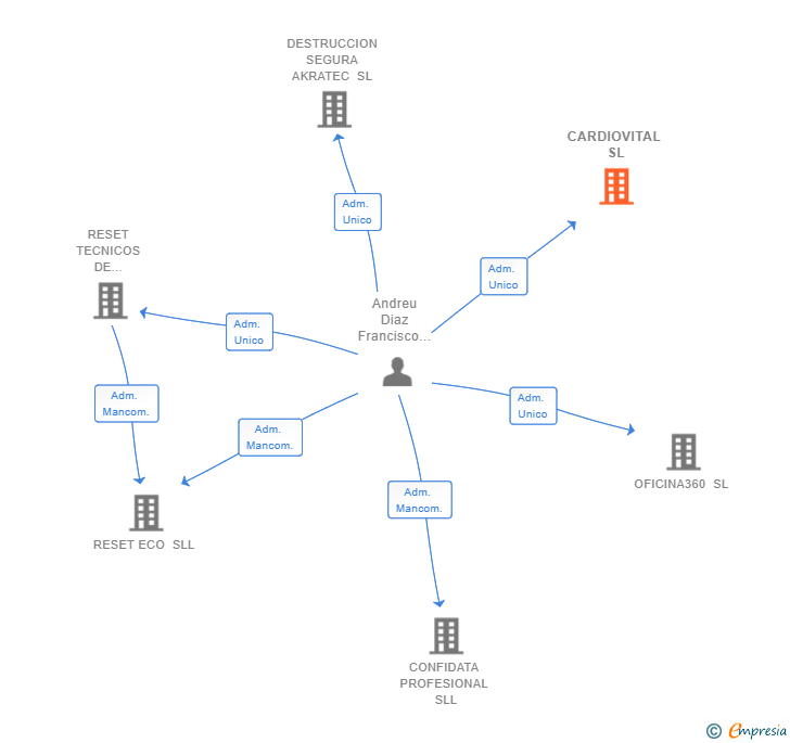 Vinculaciones societarias de CARDIOVITAL SL