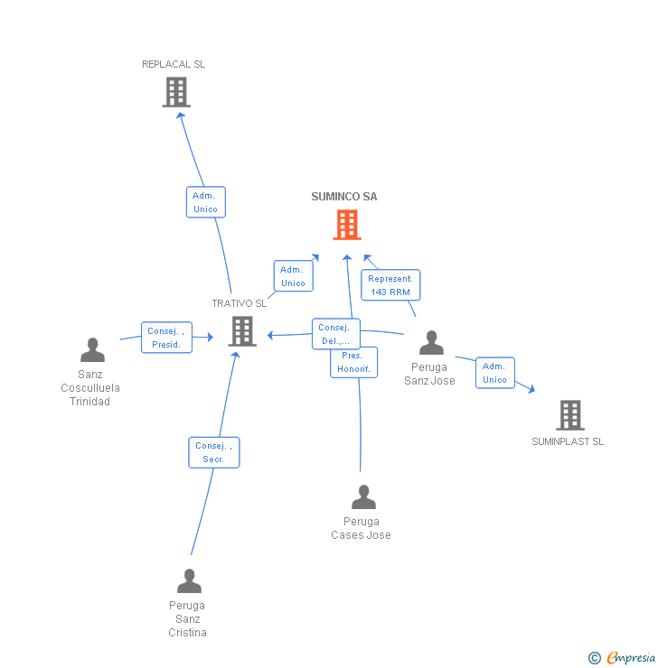 Vinculaciones societarias de SUMINCO SA
