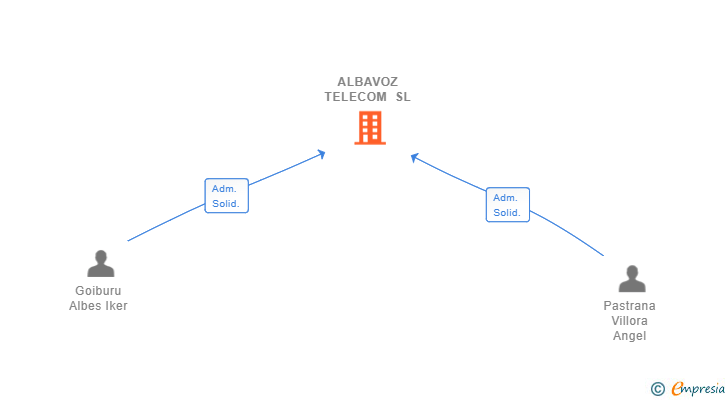 Vinculaciones societarias de ALBAVOZ TELECOM SL