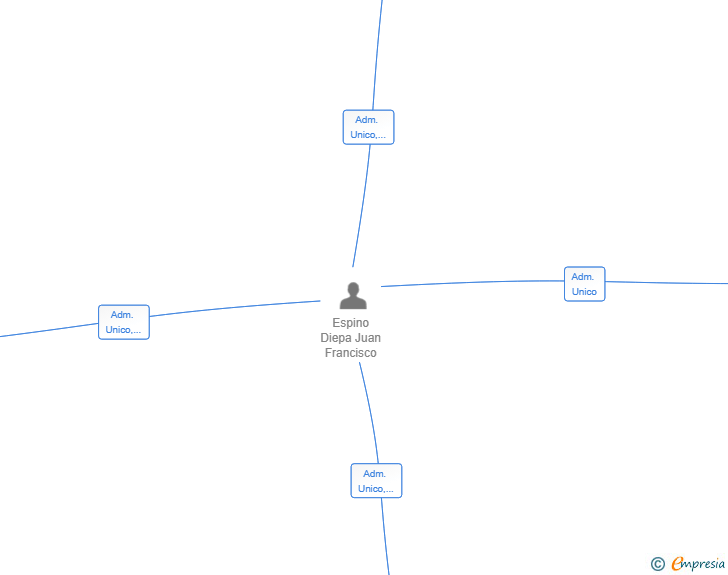Vinculaciones societarias de OCEAN HOMES CANARIAS SL