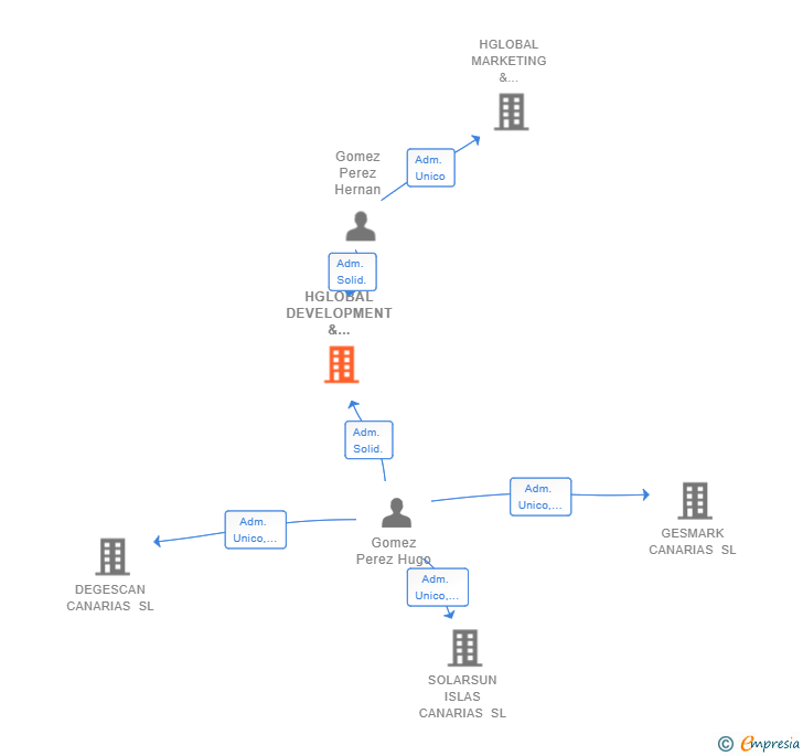 Vinculaciones societarias de HGLOBAL DEVELOPMENT & OUTSOURCING SL