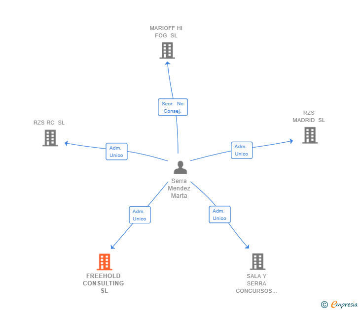 Vinculaciones societarias de FREEHOLD CONSULTING SL