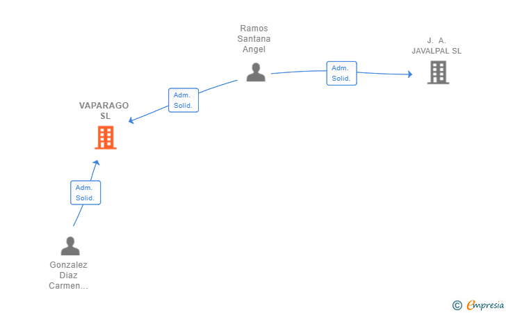Vinculaciones societarias de VAPARAGO SL