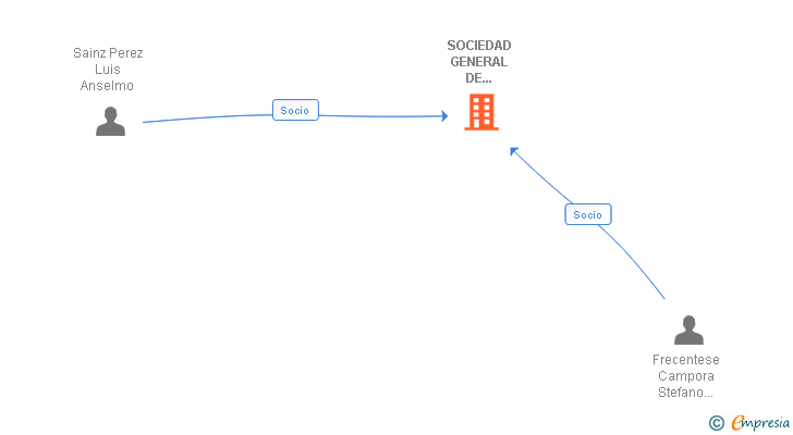 Vinculaciones societarias de SOCIEDAD GENERAL DE AUDITORIA NORTE SLP (EXTINGUIDA)