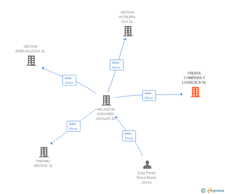 Vinculaciones societarias de TREBOL COMPRAS Y LOGISTICA SL