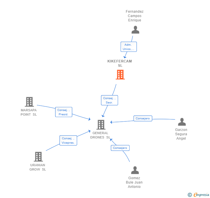 Vinculaciones societarias de KIKEFERCAM SL