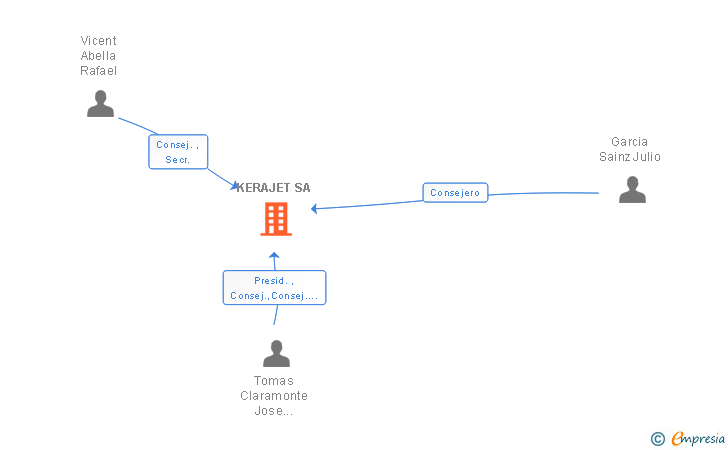 Vinculaciones societarias de KERAJET SA