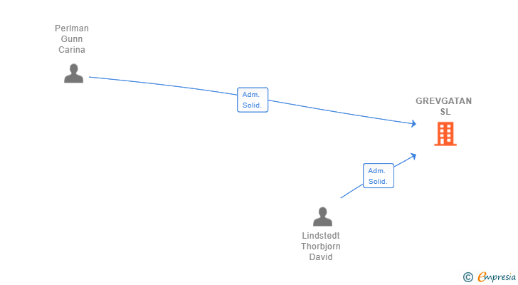 Vinculaciones societarias de GREVGATAN SL