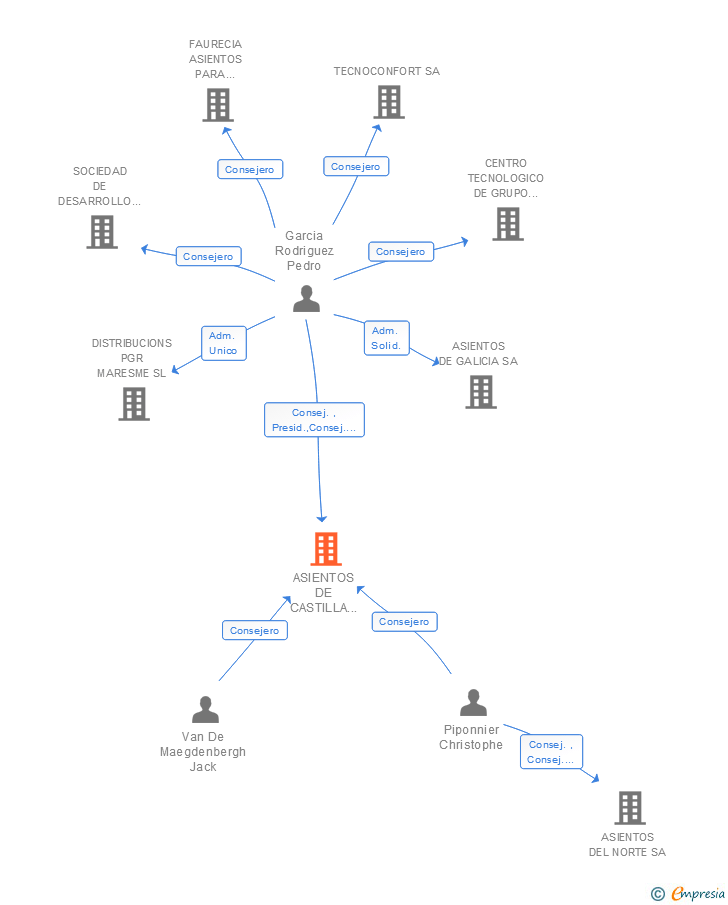 Vinculaciones societarias de ASIENTOS DE CASTILLA LEON SL