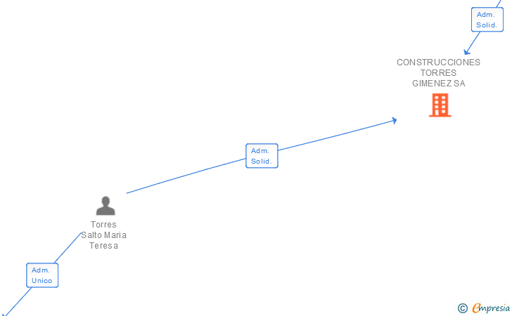 Vinculaciones societarias de CONSTRUCCIONES TORRES GIMENEZ SA