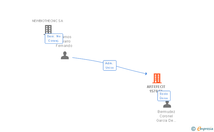 Vinculaciones societarias de ARTEFECIT 1578 SL
