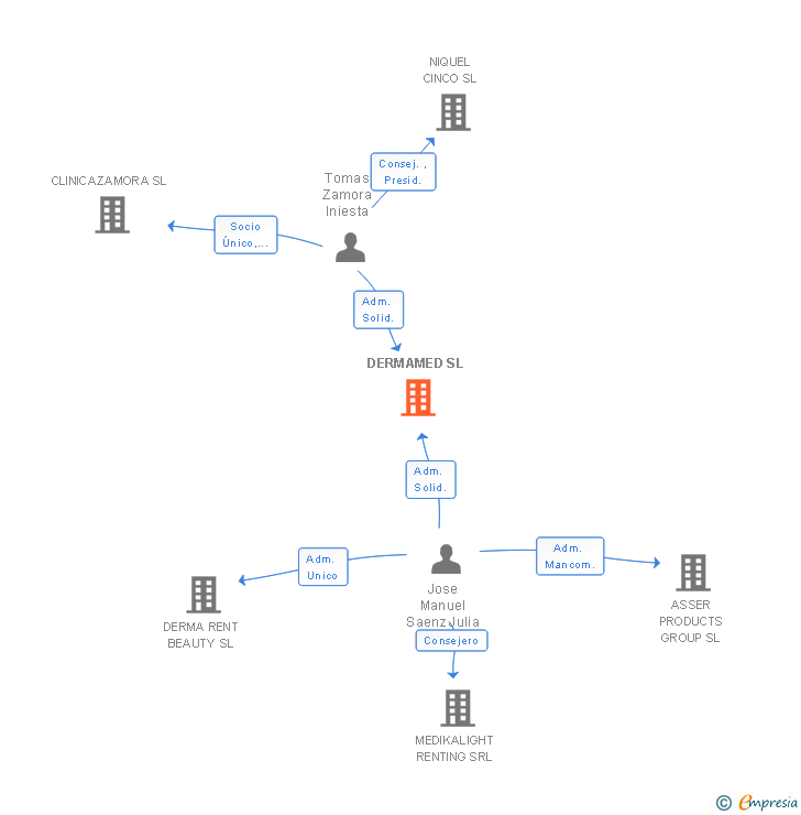 Vinculaciones societarias de DERMAMED SL
