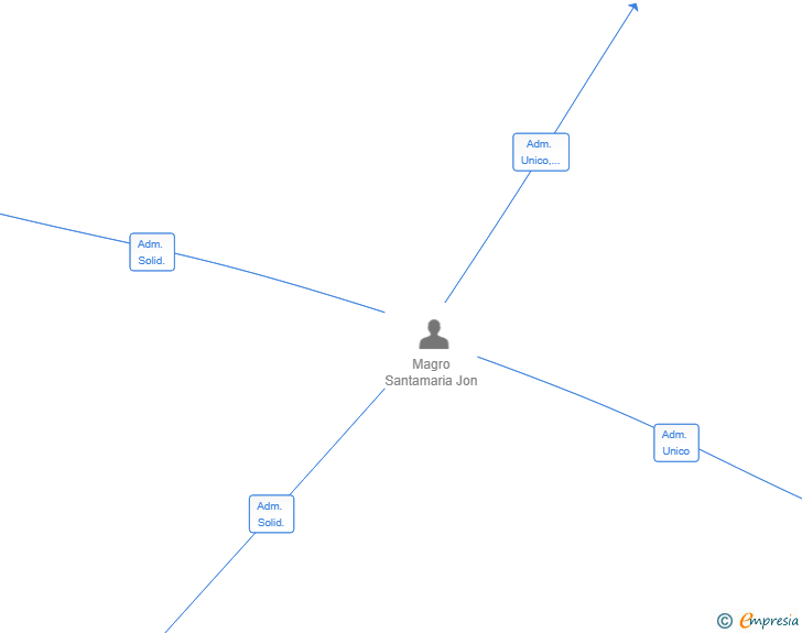 Vinculaciones societarias de GROWMA SL
