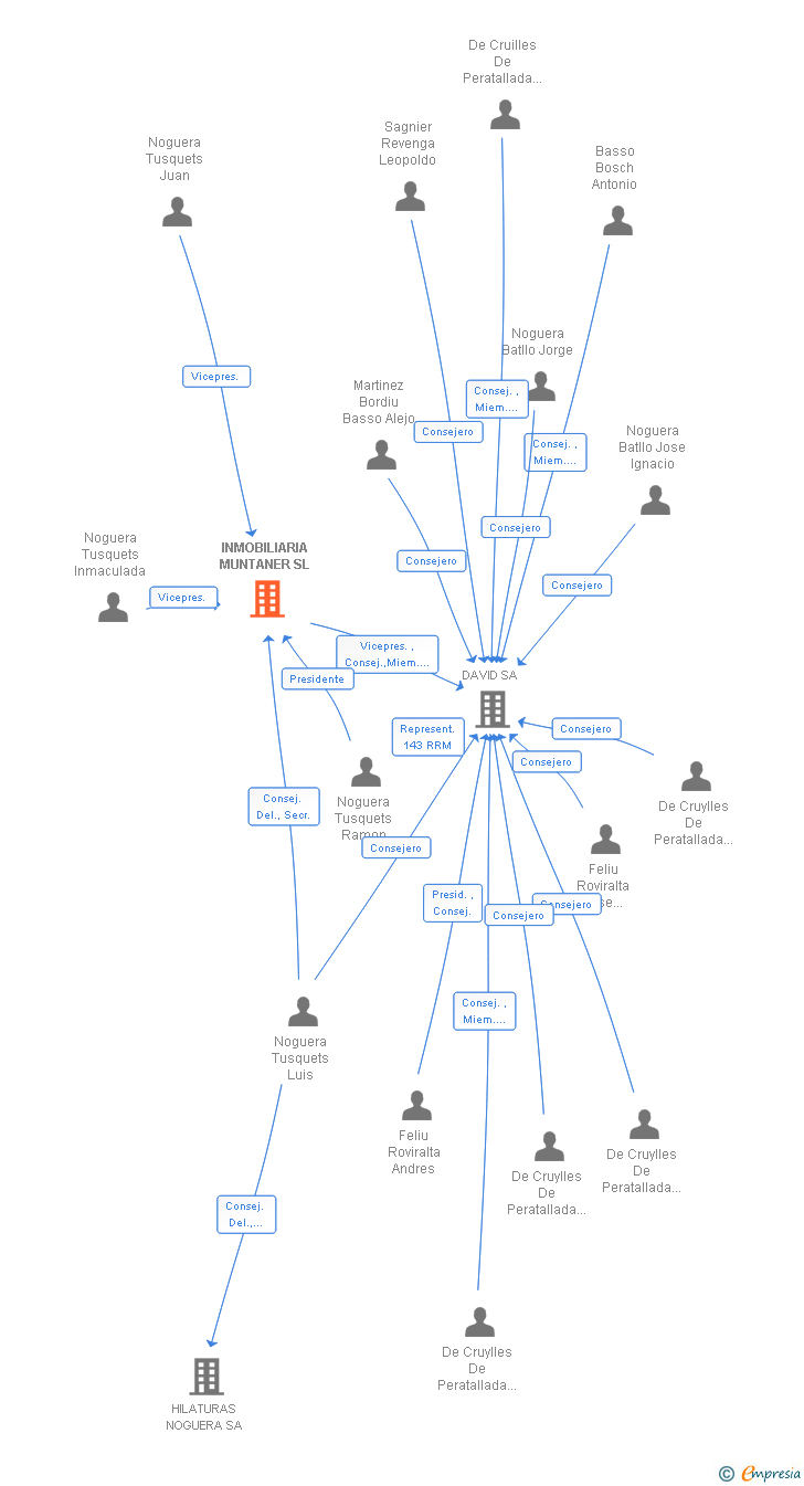 Vinculaciones societarias de INMOBILIARIA MUNTANER SL