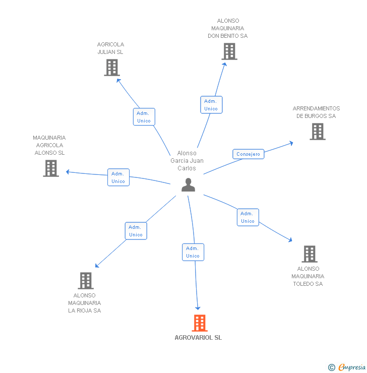 Vinculaciones societarias de AGROVARIOL SL