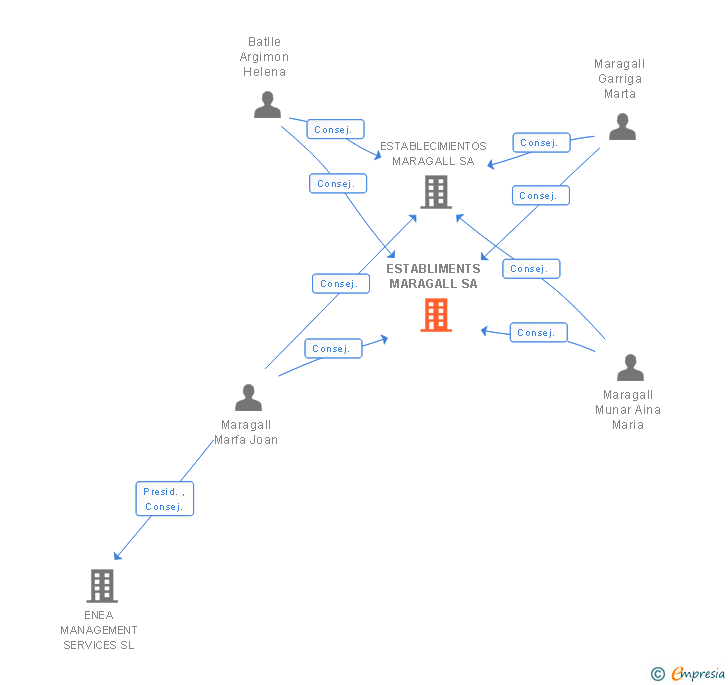Vinculaciones societarias de ESTABLIMENTS MARAGALL SA