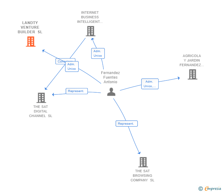 Vinculaciones societarias de LANDTY VENTURE BUILDER SL