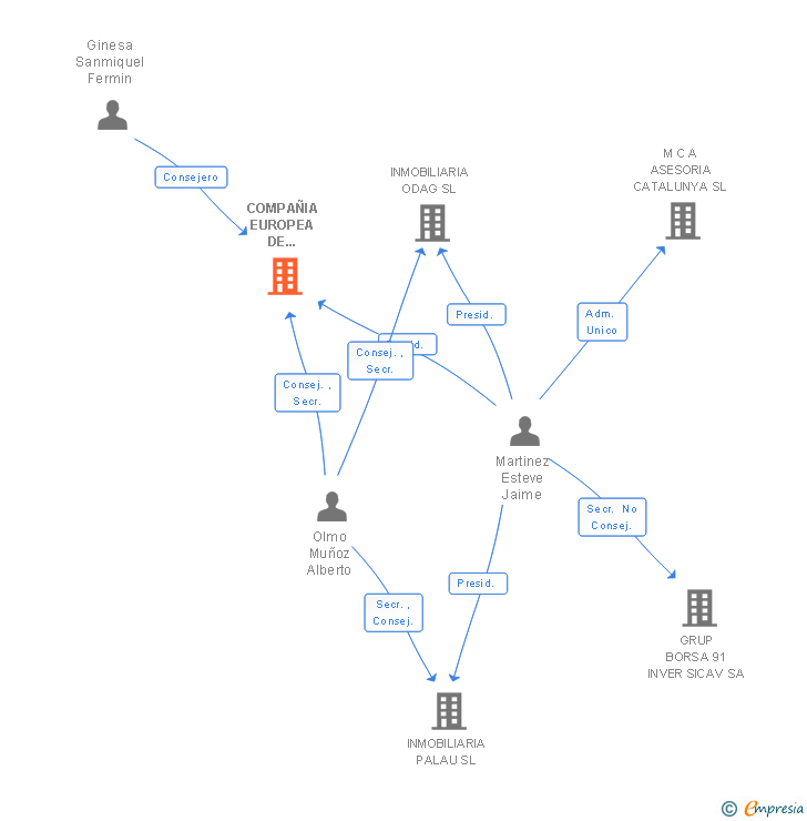 Vinculaciones societarias de COMPAÑIA EUROPEA DE ACTIVOS INMOBILIARIOS SL