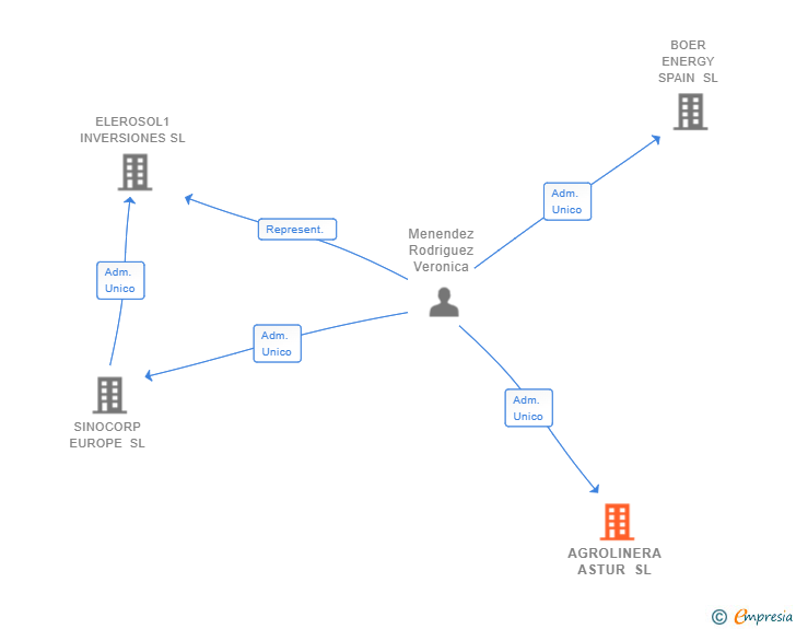 Vinculaciones societarias de AGROLINERA ASTUR SL
