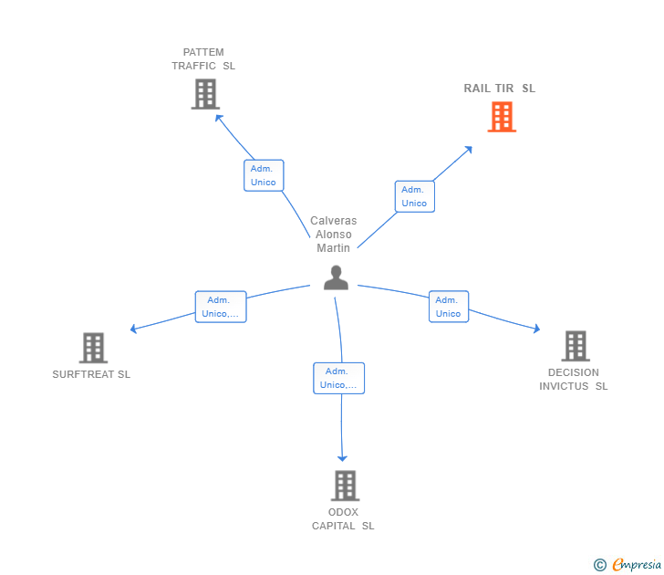 Vinculaciones societarias de RAIL TIR SL