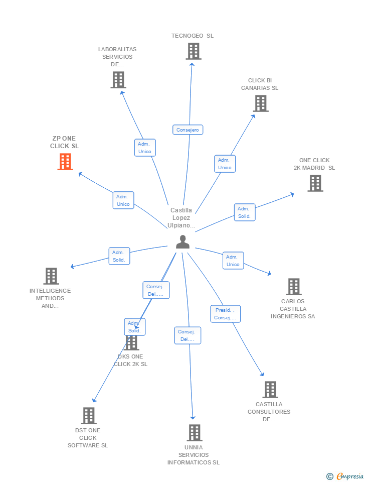 Vinculaciones societarias de ZP ONE CLICK SL