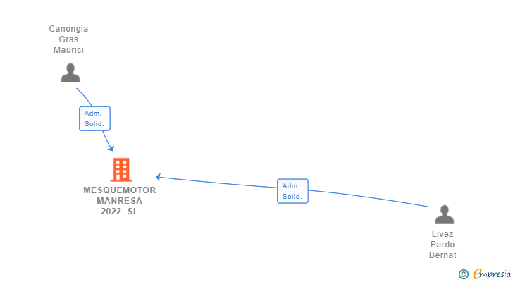 Vinculaciones societarias de MESQUEMOTOR MANRESA 2022 SL